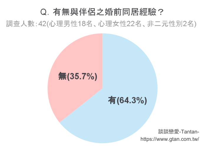 Q．有無與伴侶之婚前同居經驗？