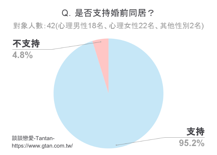 Q．是否支持婚前同居？