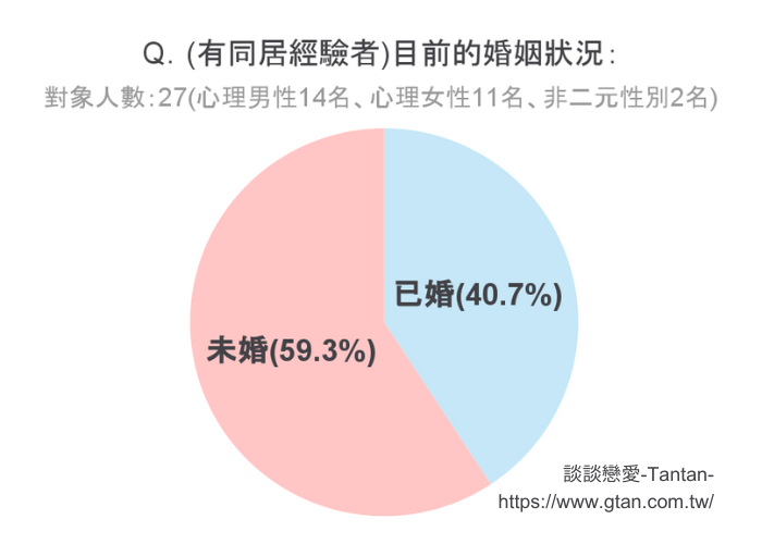 Q．有同居經驗者之婚姻狀況為何？