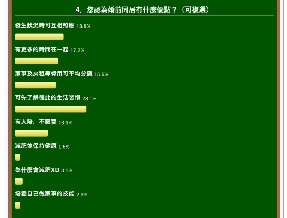 試婚同居問卷調查02