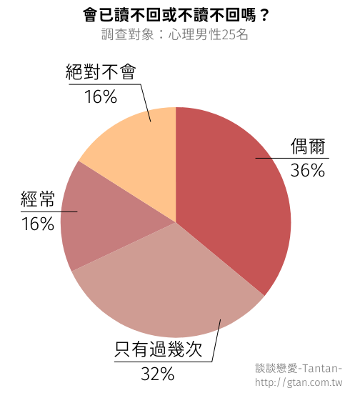 會不讀不回或已讀不回嗎？心理男性的回答