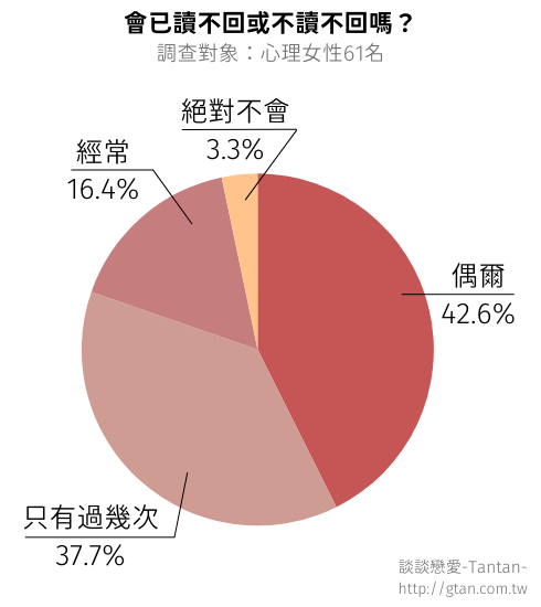 會不讀不回或已讀不回嗎？心理女性的回答