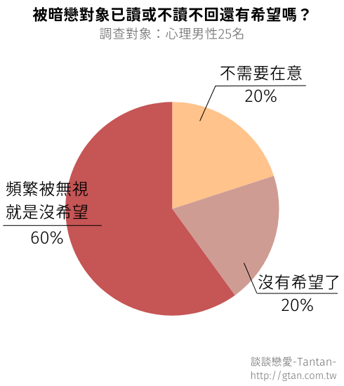 被暗戀對象已讀不回或不讀不回還有希望嗎？心理男性的回答