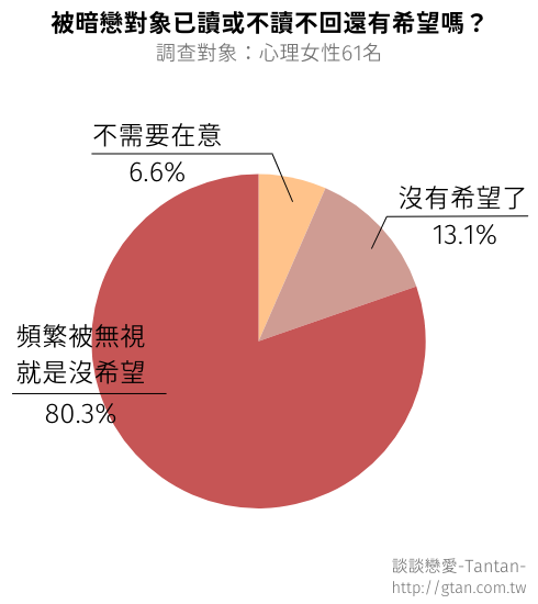 被暗戀對象已讀不回或不讀不回還有希望嗎？心理女性的回答