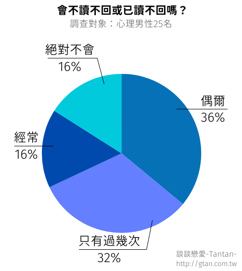 會不讀不回或已讀不回嗎？（男性的回答）