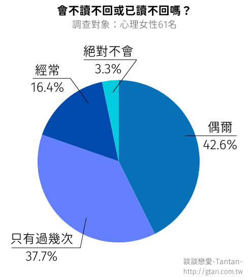 會不讀不回或已讀不回嗎？（女性的回答）