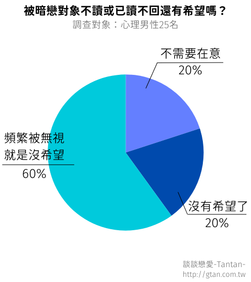 被暗戀對象不讀不回或已讀不回的話，還有希望嗎？（心理男性的回答）