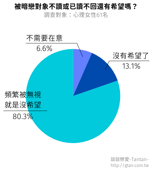 被暗戀對象不讀不回或已讀不回的話，還有希望嗎？（心理女性的回答）