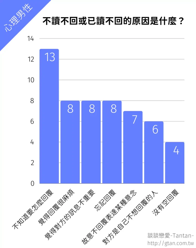 不讀不回或已讀不回的原因是什麼？（心理男性的意見）