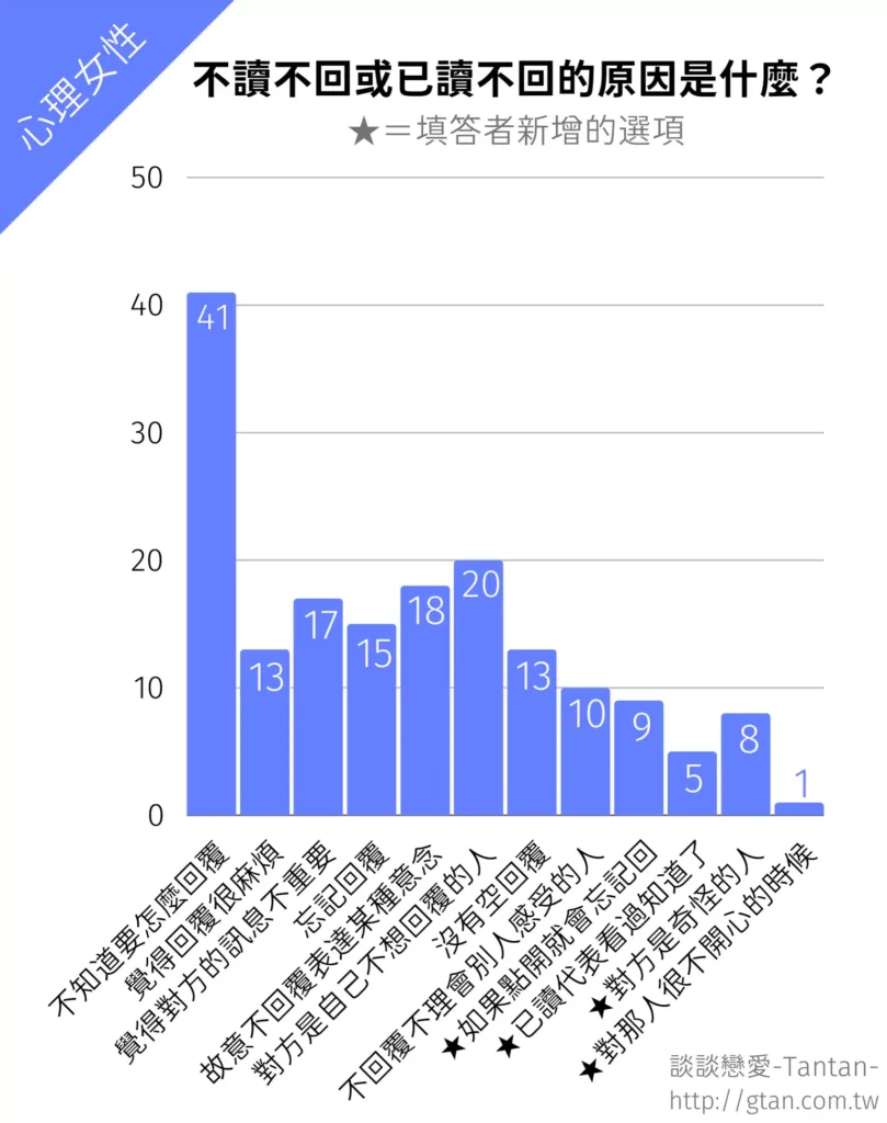 不讀不回或已讀不回的原因是什麼？（心理女性的意見）