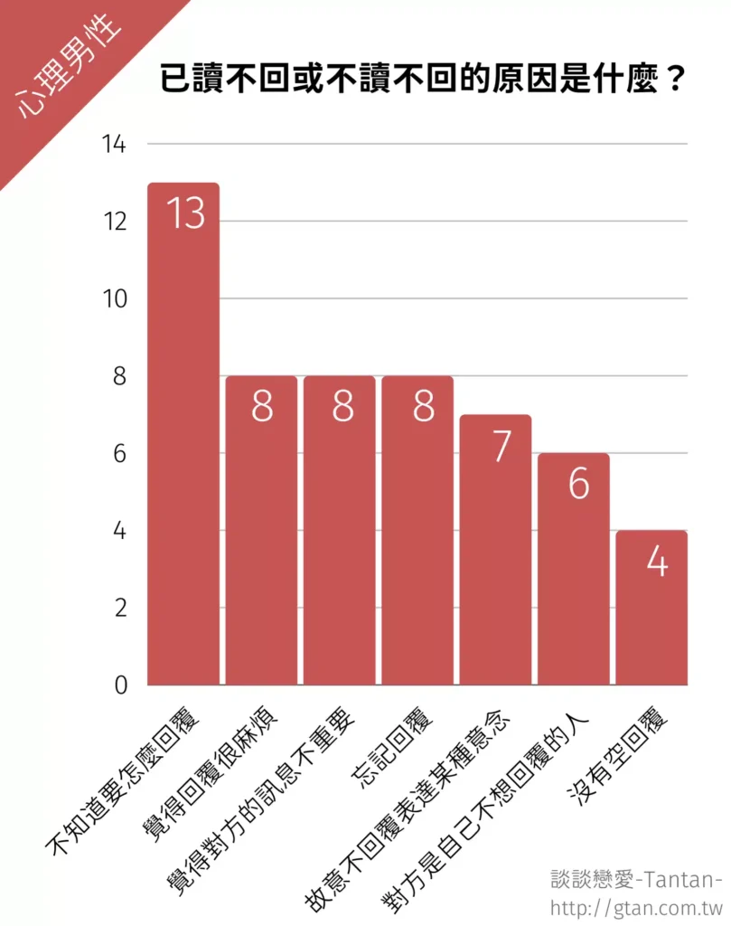 已讀不回或不讀不回的原因是什麼？（心理男性的意見）