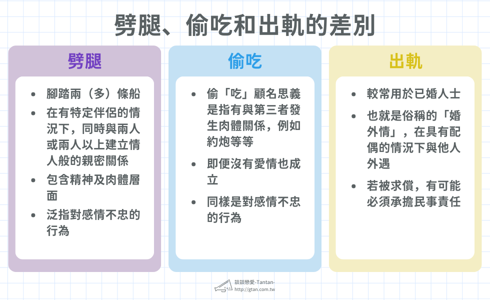 劈腿、偷吃和出軌的差別 比較圖
劈腿：腳踏兩條船　腳踏多條船　有特定伴侶的情況下，同時與兩人或兩人以上建立情人般的親密關係　包含精神及肉體層面　泛指對感情不忠的行為
偷吃：偷吃顧名思義是指有與第三者發生肉體關係，例如約炮等等　即便沒有愛情也成立　同樣是對感情不忠的行為
出軌：較常用於已婚人士　也就是俗稱的婚外情，在具有配偶的情況下與他人外遇　若被求償，有可能必須承擔民事責任