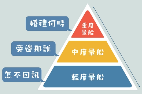 輕度暈船：怎不回訊　中度暈船：旁邊那誰　重度暈船：婚禮何時