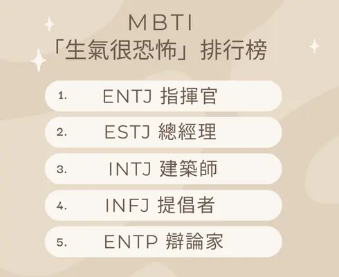 MBTI 人格│「生氣很恐怖」排行榜