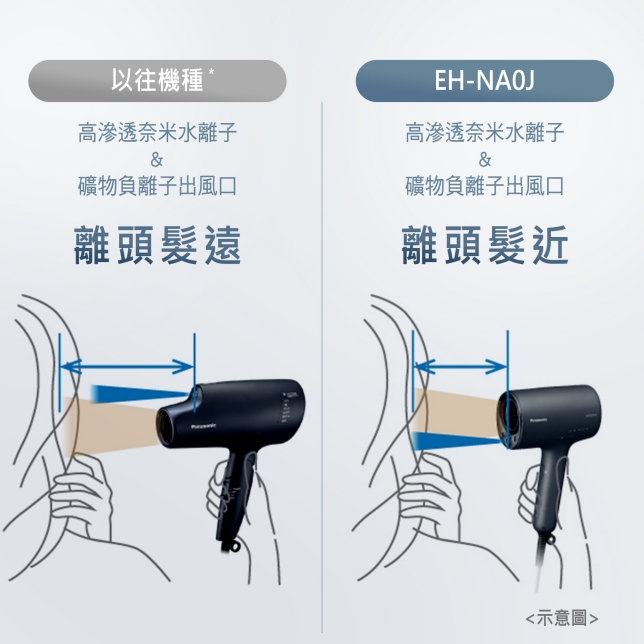 Panasonic 國際牌【高滲透奈米水離子吹風機 EH-NA0J】